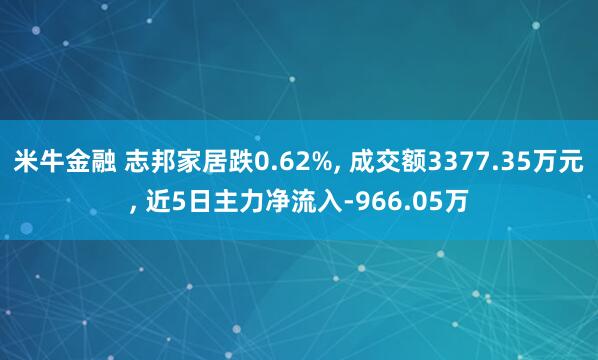 米牛金融 志邦家居跌0.62%, 成交额3377.35万元, 近5日主力净流入-966.05万